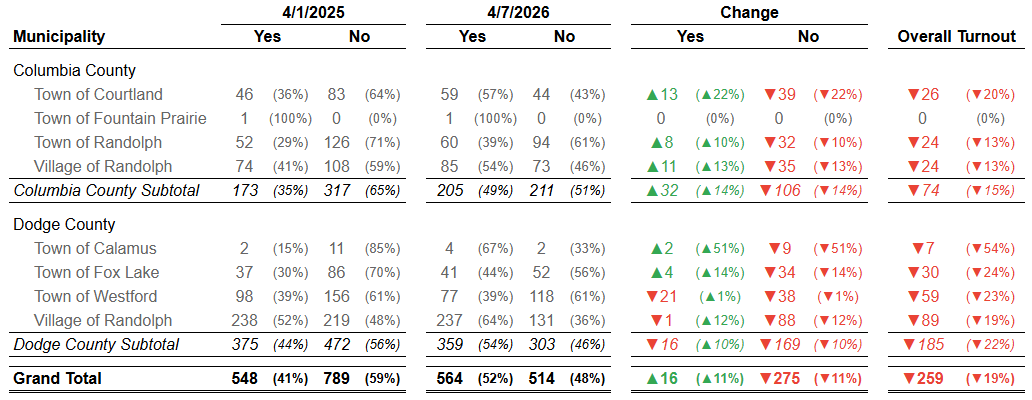 Result Comparison
